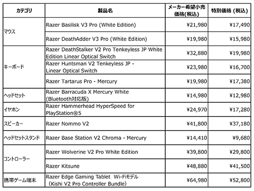 画像ギャラリー No.003のサムネイル画像 / Razerが新生活セールを開催。ゲーマー向けキーボードやマウスなどを特別価格で販売