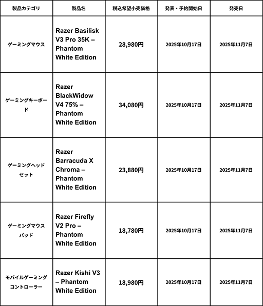 画像ギャラリー No.004のサムネイル画像 / 半透明のRazer製周辺機器シリーズにホワイトのカラバリが登場