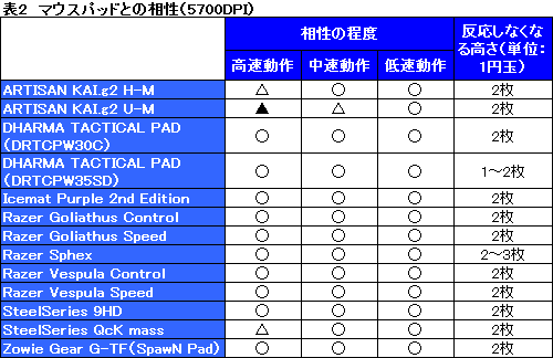 画像ギャラリー No.042のサムネイル画像 / Logitechのワイヤレス&ワイヤード両対応マウス「G700」レビュー。G7の後継作は“ゲーマー向けワイヤレス”の新たな世界を提示するか