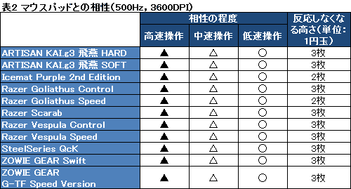 画像ギャラリー No.028のサムネイル画像 / 4000円で買えるLogitechの新型マウス「G400」レビュー。「MX518」の正当後継には,原型を崩さないからこその価値がある