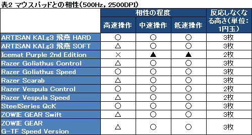 画像ギャラリー No.032のサムネイル画像 / 「Gaming Mouse G300」レビュー。2000〜3000円台のゲーマー向けマウス，大本命の登場か