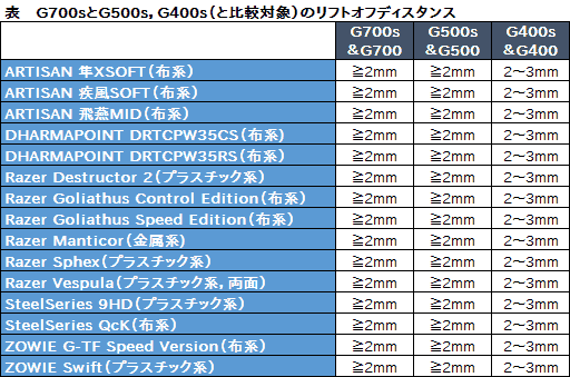 画像ギャラリー No.040のサムネイル画像 / 「G700s」「G500s」「G400s」レビュー（後編）。分解と挙動チェックで明らかにする新世代マウスの価値