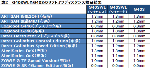 画像ギャラリー No.007のサムネイル画像 / 「G403 Prodigy」レビュー。Logicool G初の「IE3.0クローン」は，完成度が非常に高い