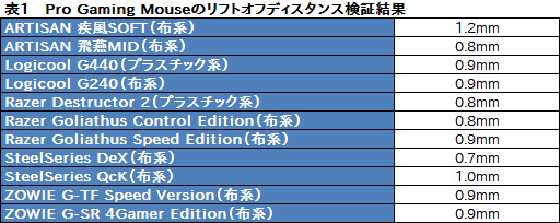 画像ギャラリー No.027のサムネイル画像 / 「Pro Gaming Mouse」レビュー。Logicool G初の「PRO」マウス,性能は文句なしだが……