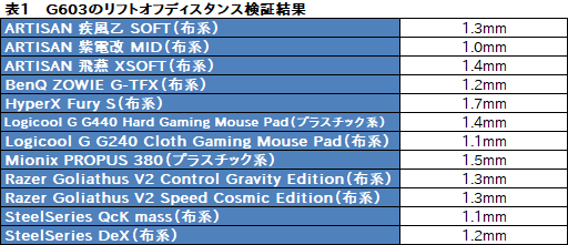 画像ギャラリー No.040のサムネイル画像 / Logicool Gのワイヤレスマウス「G603」レビュー。自社開発の新世代センサー「HERO」を搭載した製品は信頼に足るか?