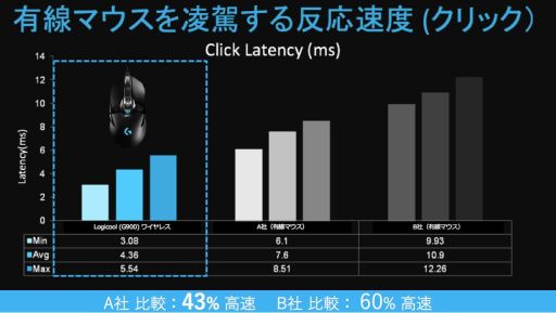 画像ギャラリー No.001のサムネイル画像 / 「欲しいLogicool Gデバイス」をツイートするだけ。抽選で3名にそのデバイスが当たるクリスマスキャンペーンが始まる