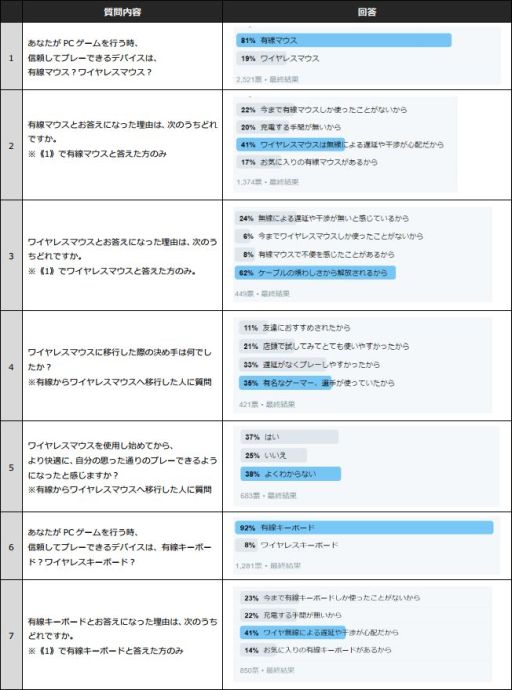 画像ギャラリー No.004のサムネイル画像 / 「欲しいLogicool Gデバイス」をツイートするだけ。抽選で3名にそのデバイスが当たるクリスマスキャンペーンが始まる