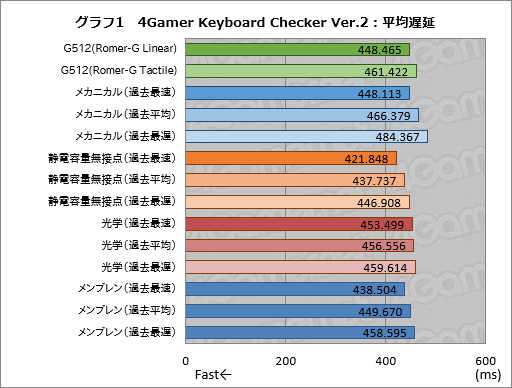 画像ギャラリー No.012のサムネイル画像 / 「G512」レビュー。赤軸風スイッチ「Romer-G Linear」のポテンシャルをLogicool Gのゲーマー向けキーボード最新作で探る