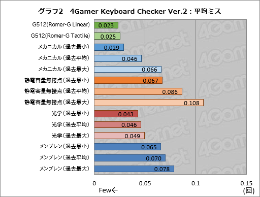 画像ギャラリー No.013のサムネイル画像 / 「G512」レビュー。赤軸風スイッチ「Romer-G Linear」のポテンシャルをLogicool Gのゲーマー向けキーボード最新作で探る