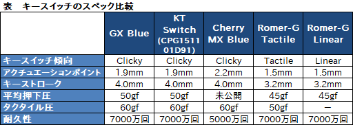 画像ギャラリー No.004のサムネイル画像 / オリジナル青軸スイッチ「GX Blue」とはいかなるものか。Logicool G「G512」キーボードに加わった新たな選択肢をチェックする