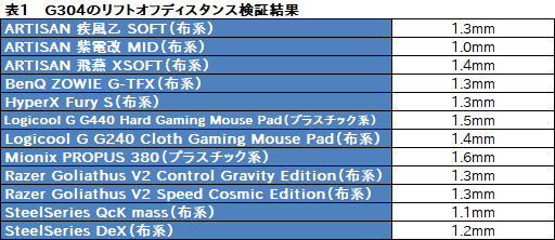 画像ギャラリー No.014のサムネイル画像 / 税込5000円台で買えるゲーマー向けワイヤレスマウス「G304」ミニレビュー。Logicool Gの意欲作が持つ性能は期待どおりか?