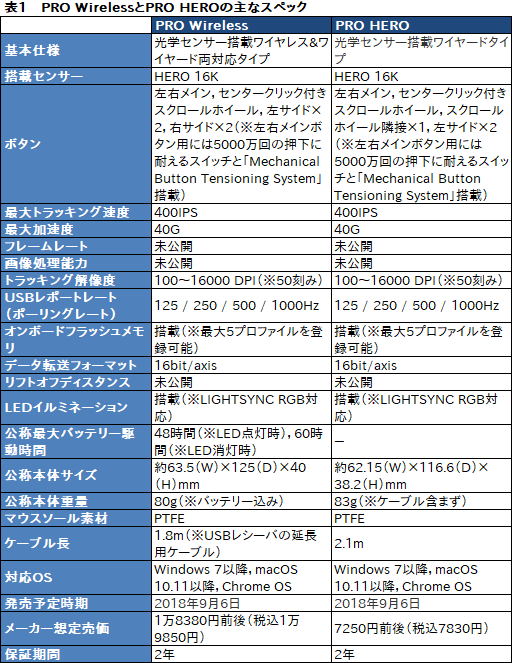 画像ギャラリー No.070のサムネイル画像 / Logicool G「PRO Wireless」「PRO HERO」レビュー。重量約80gのワイヤレスと約83gのワイヤードは軽量マウスの最適解か?