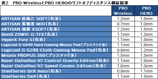 画像ギャラリー No.071のサムネイル画像 / Logicool G「PRO Wireless」「PRO HERO」レビュー。重量約80gのワイヤレスと約83gのワイヤードは軽量マウスの最適解か?