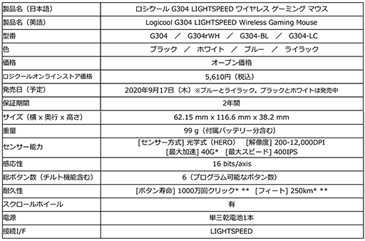 画像ギャラリー No.007のサムネイル画像 / Logicool G,新型ヘッドセット「G733」を国内発売。重量約278gの軽量ワイヤレス
