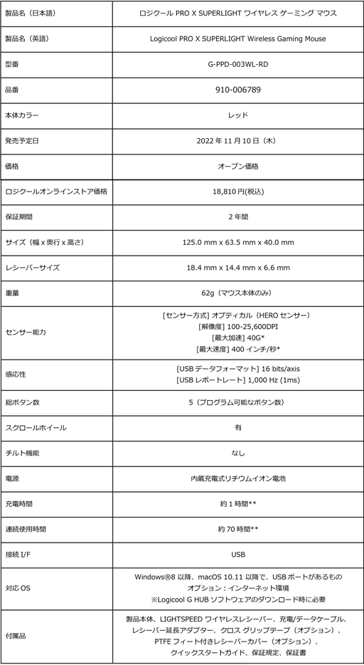 画像ギャラリー No.002のサムネイル画像 / ロジクール,軽量マウス「PRO X SUPERLIGHT」に真っ赤なカラバリを追加。薄型キーボード「G813」はホワイトモデルが登場