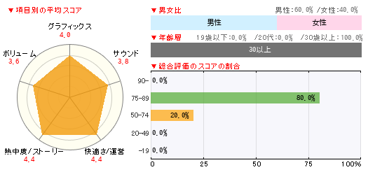 グラフ