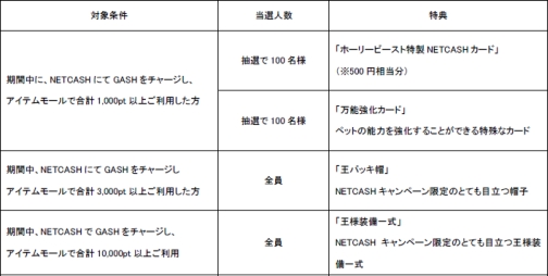 画像ギャラリー No.004のサムネイル画像 / 「ホーリービースト」アップデート記念の2大キャンペーンを実施