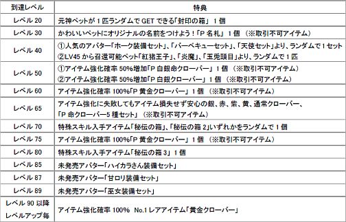 画像ギャラリー No.002のサムネイル画像 / 「ホーリービースト」春の全プレ,「レベルアップ応援キャンペーン」