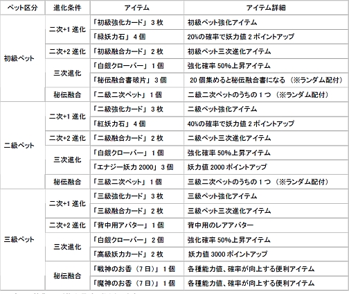 画像ギャラリー No.004のサムネイル画像 / 「ホーリービースト」ペット進化＋ケモフレ応援キャンペーン開催