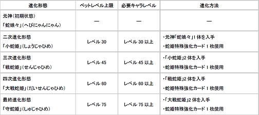 画像ギャラリー No.002のサムネイル画像 / 「ホーリービースト」聖獣城を救え，「青蛇討伐イベント」開催