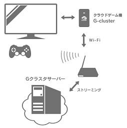 画像ギャラリー No.011のサムネイル画像 / 【PR】クラウドゲーム時代を先取りする「G-cluster」,それを支える技術とテレビを変えるデバイスが目指す未来を探る