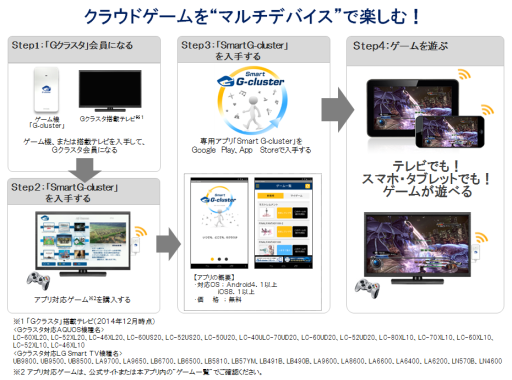 画像ギャラリー No.001のサムネイル画像 / Gクラスタで購入したゲームが遊べるスマホアプリが2015年1月8日に配信