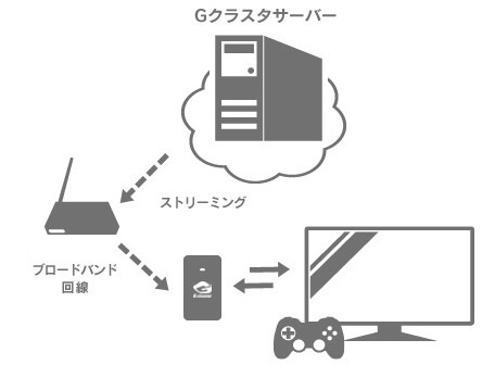 画像ギャラリー No.002のサムネイル画像 / クラウドゲーム機「G-cluster」の本体価格が2980円に大幅値下げ