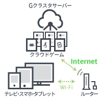 画像ギャラリー No.003のサムネイル画像 / レオパレス21の賃貸物件で，クラウドゲームサービス「Ｇクラスタ」が利用可能に