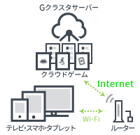 画像ギャラリー No.002のサムネイル画像 / クラウドゲームサービス「Gクラスタ」,ピクセラ「Smart Box」への提供を12月に開始