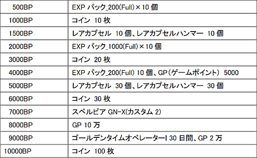画像ギャラリー No.005のサムネイル画像 / 「SDガンダム CFO」，ダブルオーライザーなど新機体がWebガシャポンに登場