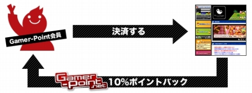 画像ギャラリー No.002のサムネイル画像 / 「バルビレッジ」Gamer-Pointでポイント決済した人に10%分還元