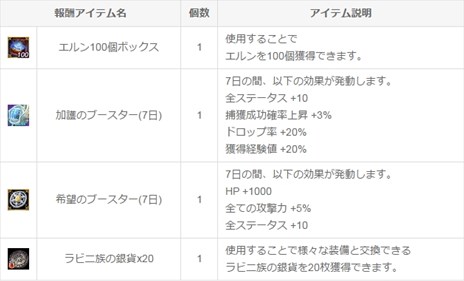 画像ギャラリー No.016のサムネイル画像 / 「ICARUS ONLINE」アップデート「パルナの地Part2」を本日実施。復帰者向けキャンペーンも開催中