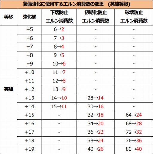 画像ギャラリー No.002のサムネイル画像 / 「ICARUS ONLINE」,装備強化システムの調整を実施。エルンの消費量が減少