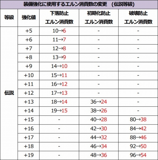 画像ギャラリー No.003のサムネイル画像 / 「ICARUS ONLINE」,装備強化システムの調整を実施。エルンの消費量が減少