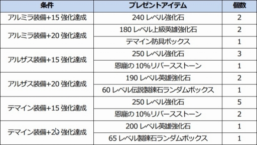 画像ギャラリー No.015のサムネイル画像 / 「ICARUS ONLINE」,装備強化システムの調整を実施。エルンの消費量が減少
