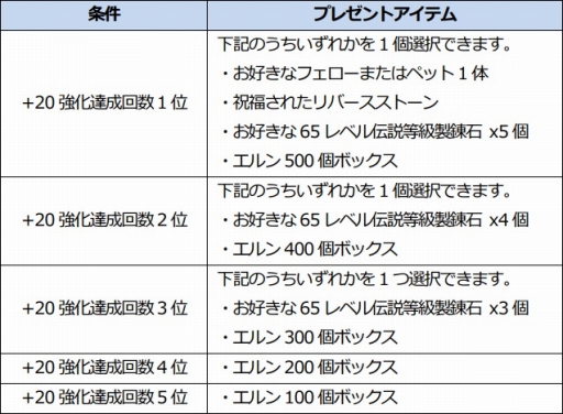 画像ギャラリー No.016のサムネイル画像 / 「ICARUS ONLINE」,装備強化システムの調整を実施。エルンの消費量が減少