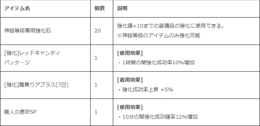 画像ギャラリー No.009のサムネイル画像 / 「ICARUS ONLINE」でダンジョン関連のクエストをクリアすると報酬が手に入るイベント開催