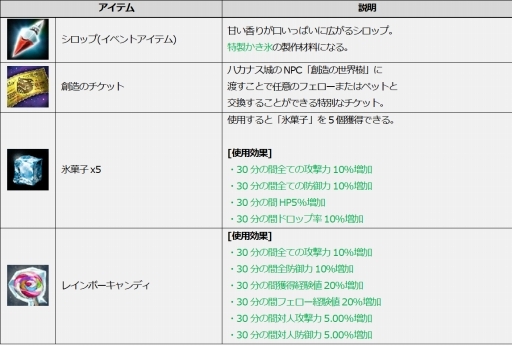 画像ギャラリー No.002のサムネイル画像 / 「ICARUS ONLINE」のイベント,特製かき氷製作大作戦が本日スタート