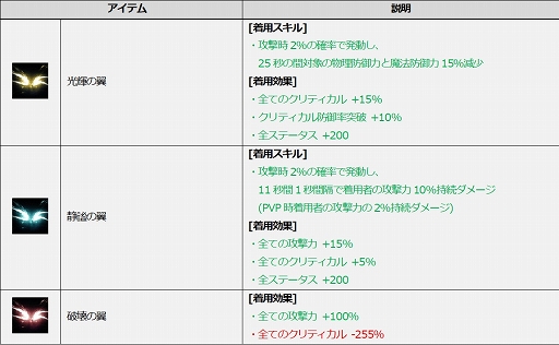 画像ギャラリー No.005のサムネイル画像 / 「ICARUS ONLINE」“魔神ゼルナリス”シリーズ装備の作成成功率がアップ