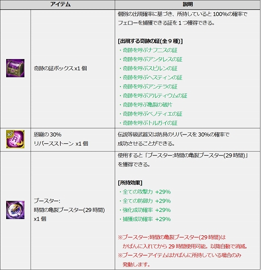画像ギャラリー No.008のサムネイル画像 / 「ICARUS ONLINE」“魔神ゼルナリス”シリーズ装備の作成成功率がアップ