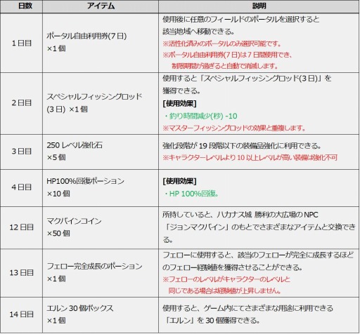 画像ギャラリー No.006のサムネイル画像 / 「ICARUS ONLINE」，王国騎士応援イベント“ICAFES”の第3弾がスタート