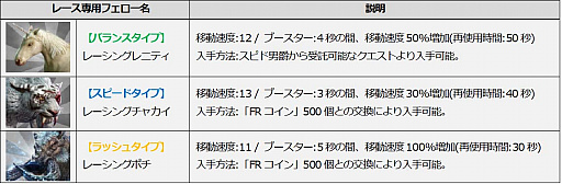 画像ギャラリー No.005のサムネイル画像 / 「ICARUS ONLINE」,新コンテンツ“フェローレーシング”をプレオープン
