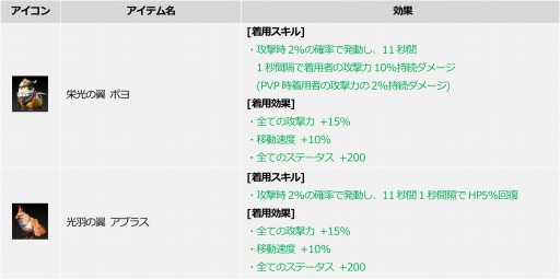 画像ギャラリー No.002のサムネイル画像 / 「ICARUS ONLINE」に新たな肩アクセサリー“栄光の翼ポヨ”と“光羽の翼アブラス”が実装