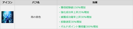 画像ギャラリー No.003のサムネイル画像 / 「ICARUS ONLINE」でイベント“雨音の出席チェック&ワールドバフ”が開催中