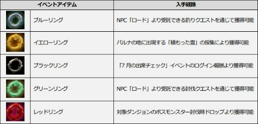 画像ギャラリー No.002のサムネイル画像 / 「ICARUS ONLINE」,特別なランダムボックスが獲得できるサマーシステムイベントが開催