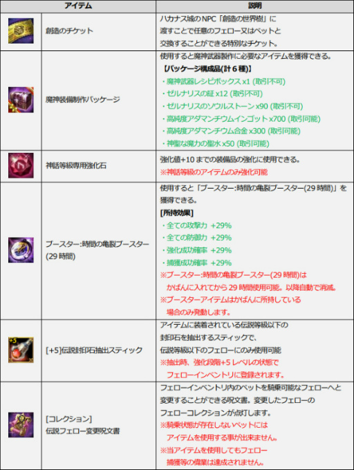 画像ギャラリー No.007のサムネイル画像 / 「ICARUS ONLINE」,特別なランダムボックスが獲得できるサマーシステムイベントが開催