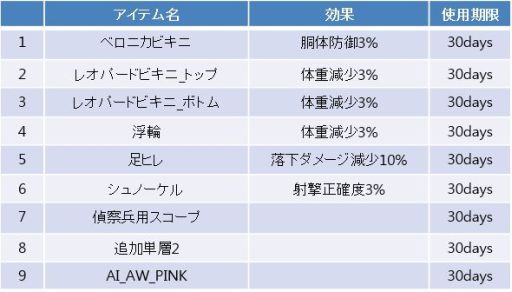 画像ギャラリー No.003のサムネイル画像 / 「WarRock」ビキニと豊富なアイテムがセットになった「ビキニパッケージ」販売