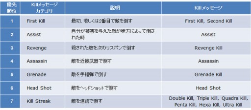 画像ギャラリー No.003のサムネイル画像 / 「WarRock」,Killメッセージ表示機能実装&各種UIなどの仕様を調整