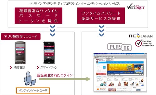 画像ギャラリー No.002のサムネイル画像 / エヌ・シー・ジャパン，オンラインゲームポータル「plaync」にベリサインのワンタイムパスワード型認証サービスの導入を決定