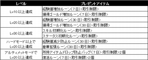 画像ギャラリー No.001のサムネイル画像 / 「シャイヤ」LvUpに応じてアイテムがプレゼント&初心者支援キャンペーン